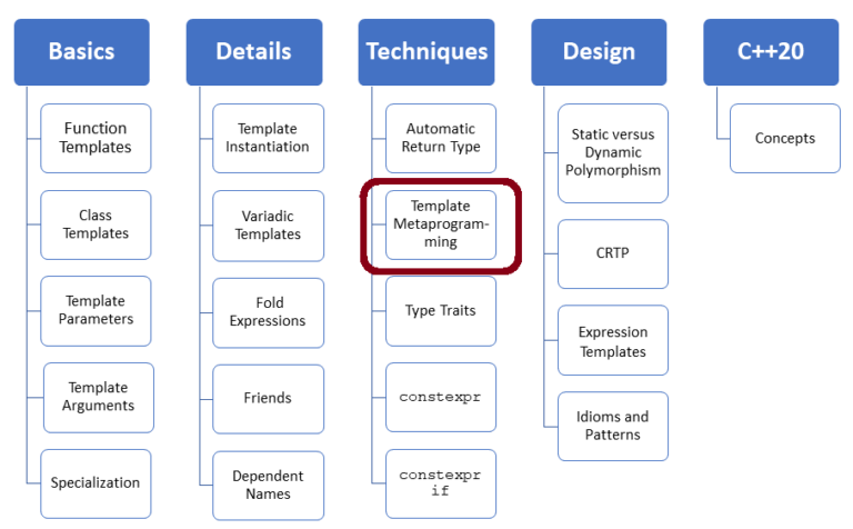 Template Metaprogramming – How It Works – MC++ BLOG