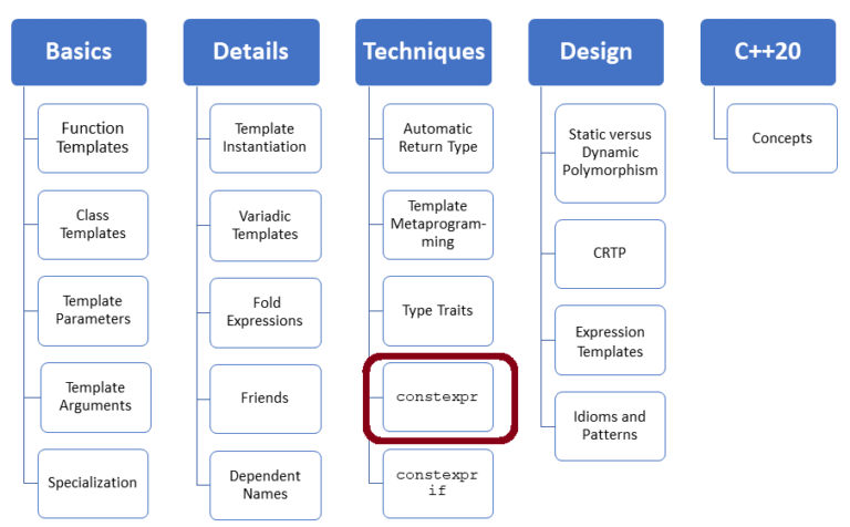 Constexpr Std::vector And Std::string In C++20 – MC++ BLOG